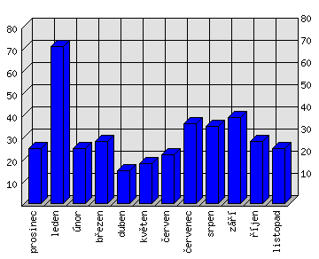 Měsíční statistiky