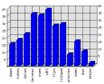 Měsíční statistiky