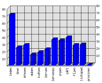 Měsíční statistiky