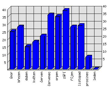 Měsíční statistiky