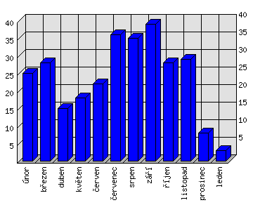 Měsíční statistiky