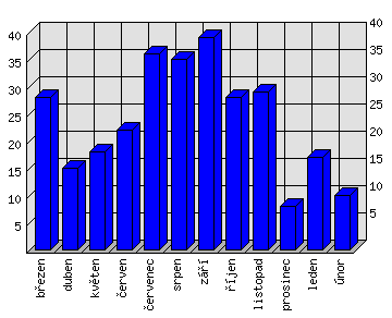 Měsíční statistiky