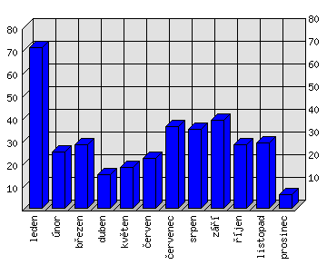 Měsíční statistiky