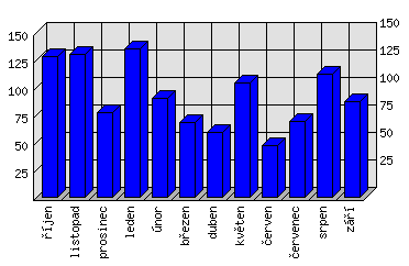 Měsíční statistiky