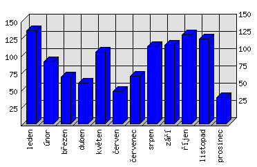 Měsíční statistiky