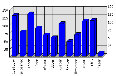 Měsíční statistiky