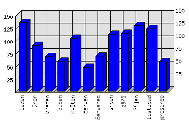 Měsíční statistiky