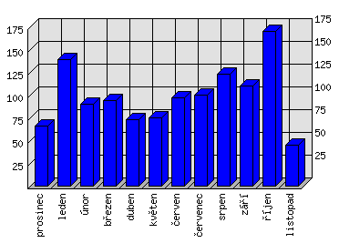 Měsíční statistiky