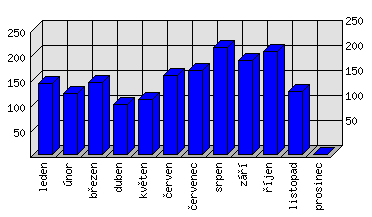 Měsíční statistiky