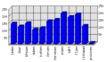 Měsíční statistiky