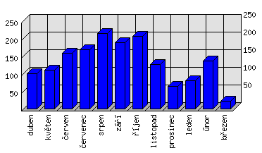 Měsíční statistiky