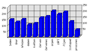 Měsíční statistiky