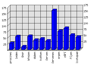 Měsíční statistiky