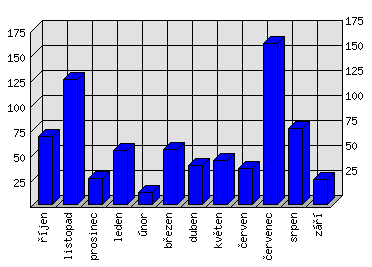 Měsíční statistiky