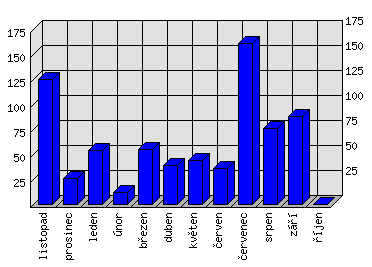 Měsíční statistiky