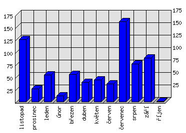 Měsíční statistiky