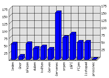 Měsíční statistiky