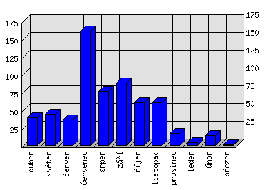 Měsíční statistiky