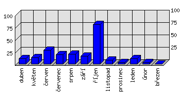 Měsíční statistiky