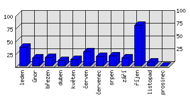 Měsíční statistiky