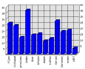 Měsíční statistiky