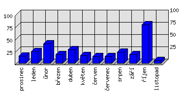 Měsíční statistiky