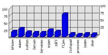 Měsíční statistiky