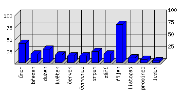 Měsíční statistiky