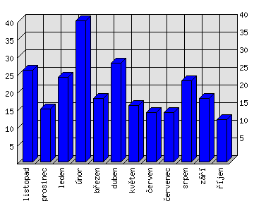 Měsíční statistiky