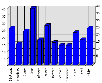 Měsíční statistiky