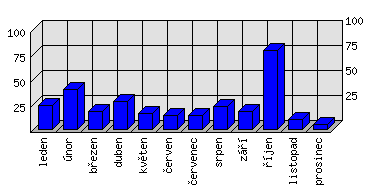 Měsíční statistiky