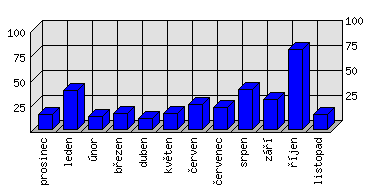 Měsíční statistiky