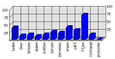 Měsíční statistiky