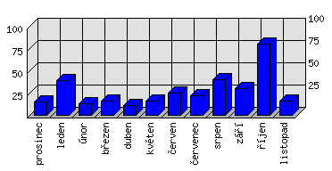 Měsíční statistiky