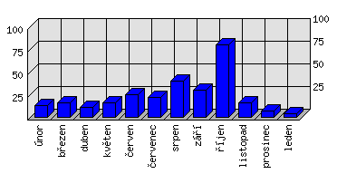 Měsíční statistiky