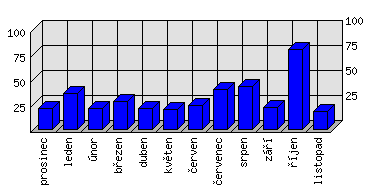 Měsíční statistiky