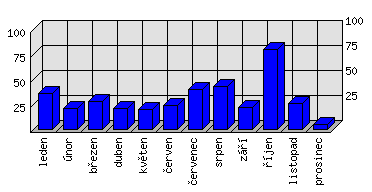 Měsíční statistiky