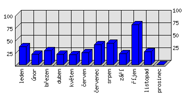 Měsíční statistiky