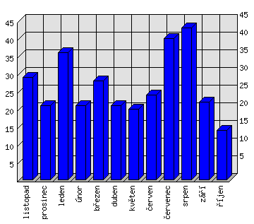 Měsíční statistiky