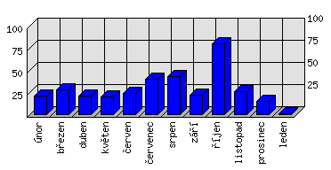 Měsíční statistiky