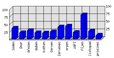 Měsíční statistiky