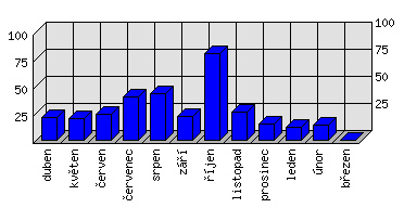 Měsíční statistiky