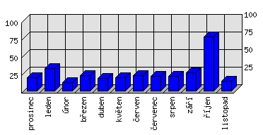 Měsíční statistiky