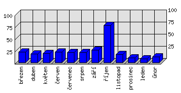 Měsíční statistiky