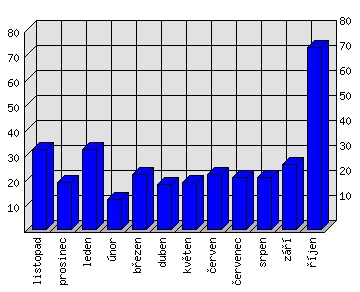 Měsíční statistiky