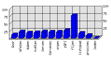 Měsíční statistiky