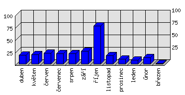 Měsíční statistiky