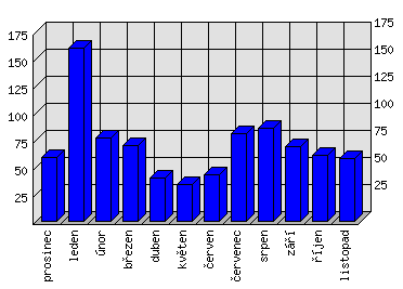 Měsíční statistiky