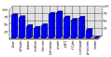 Měsíční statistiky