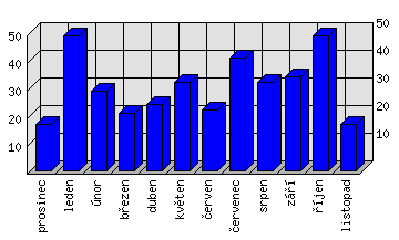 Měsíční statistiky